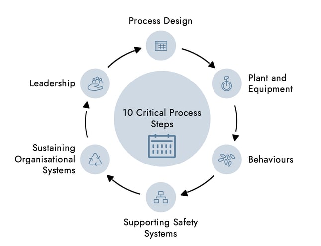 Best practice model circle