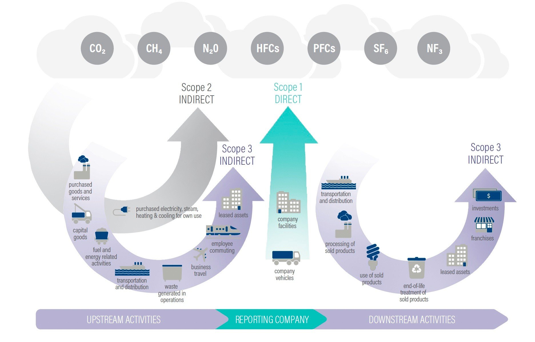 Value Chain Emissions Diagram