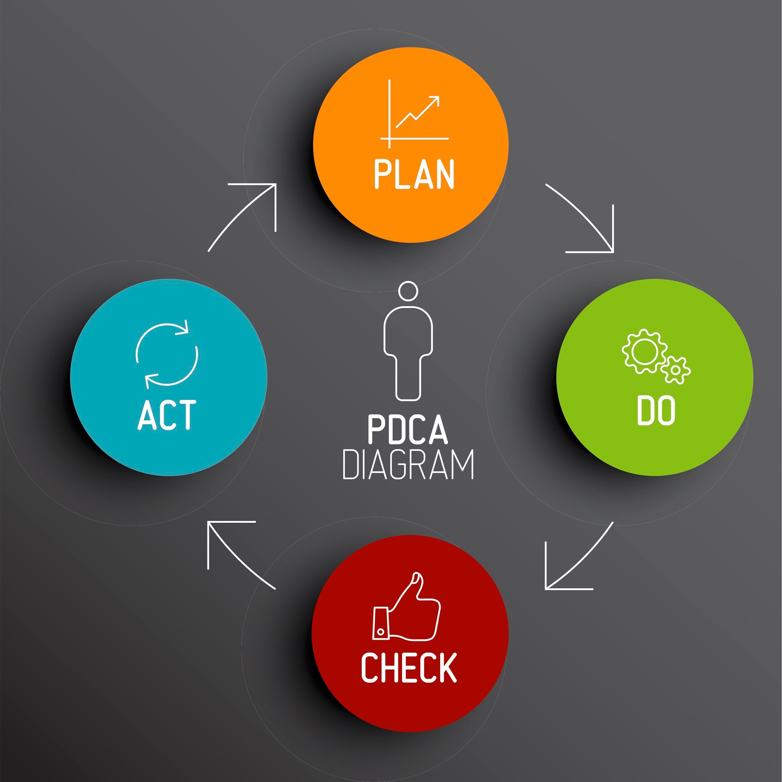 plan do check act diagram