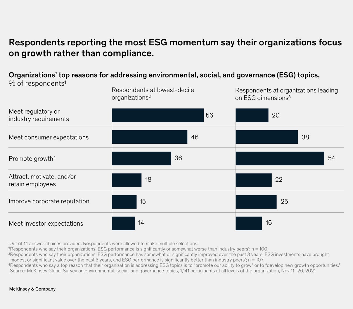 Low decile v outperformers focus on growth