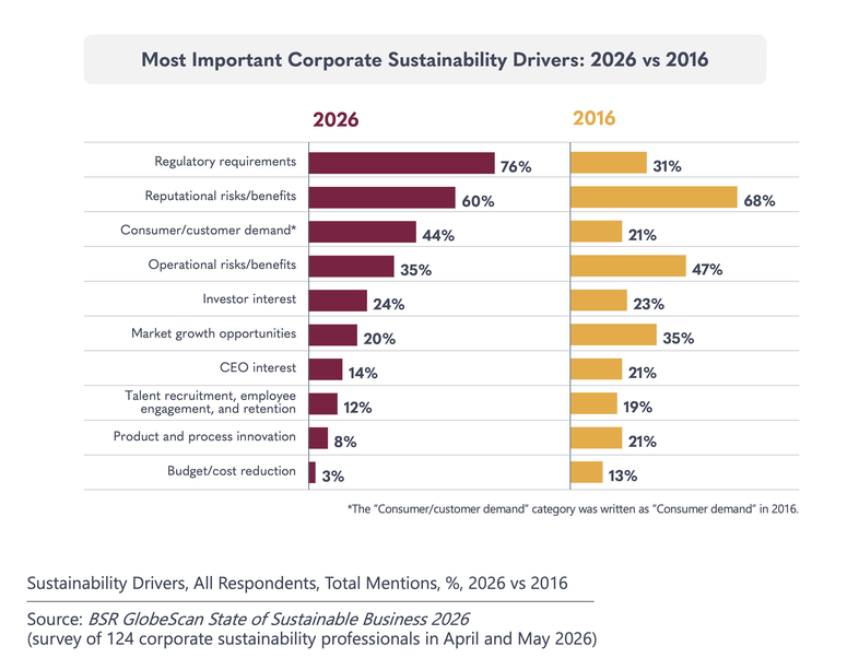 Corporate sustainability drivers in 2026 and 2016: regulation rises from 31% to 76%, and consumer or customer demand from 21% to 44%.