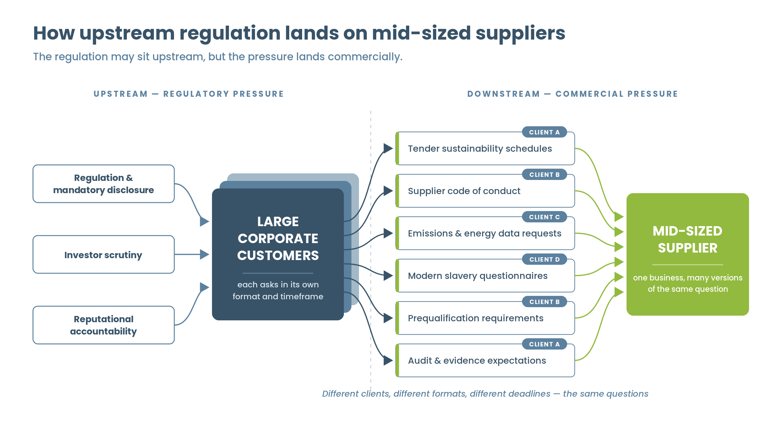 Diagram showing how sustainability pressure on large corporate customers translates into requirements for mid-sized suppliers.