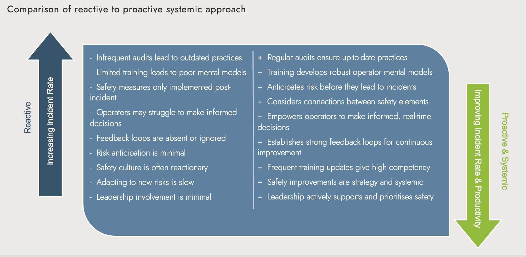 reactive v proactive