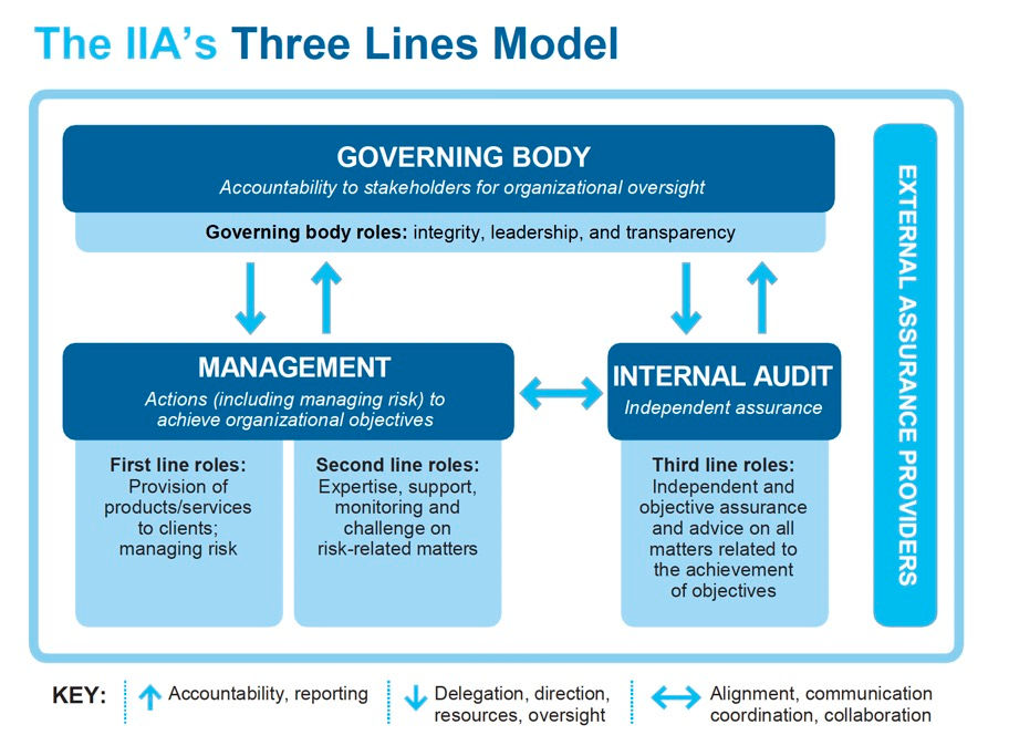 Diagram showing the risk governance structure for business which uses three lines of defence, and how accountability, delegation, alignment and collaboration should be designed into the framework.